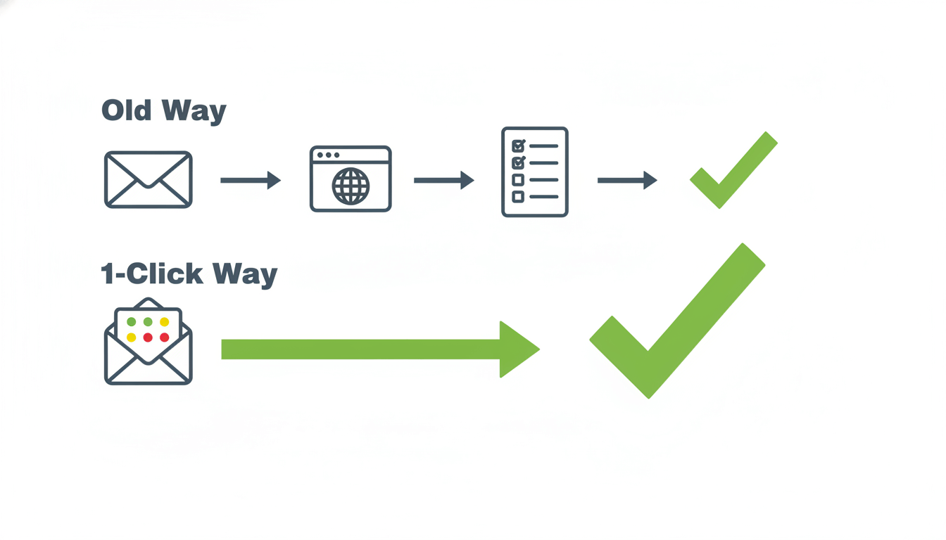 Comparison diagram showing the multiple steps of a traditional survey versus the single step of an embedded email survey.