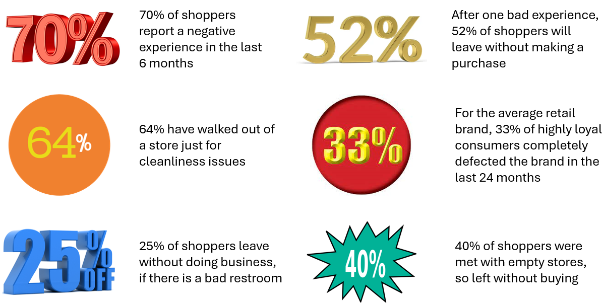 Retail statistics showing the impact of poor store operations on retail defection