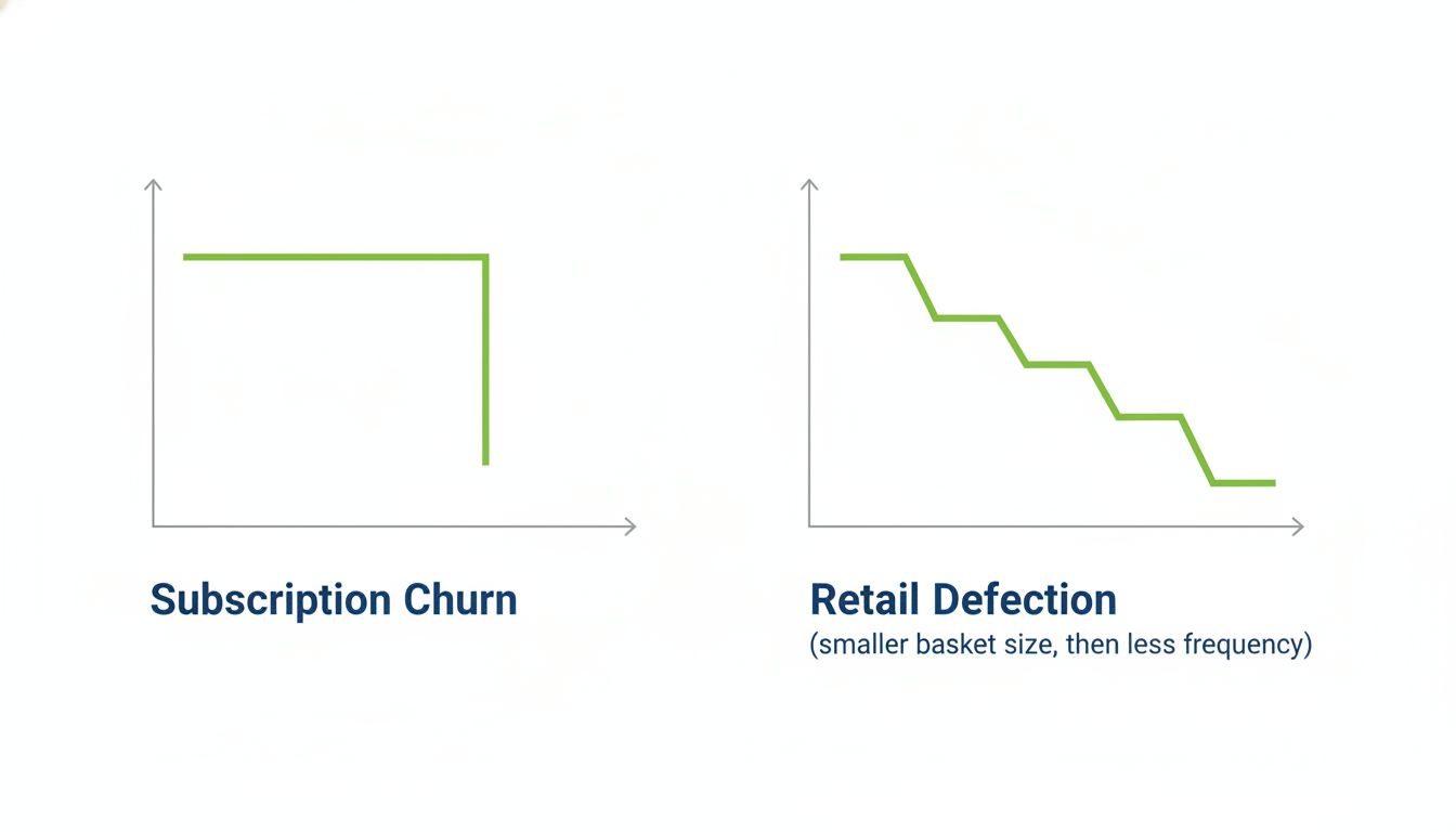 Comparison graphs showing Subscription Churn as a sudden drop vs Retail Defection as a gradual decline in activity.