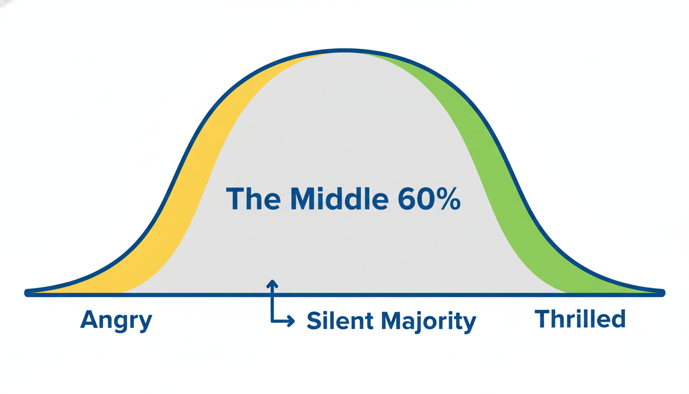Bell curve showing extreme left and right highlighted, with the middle 60 percent colored gray to indicate ignored customers.
