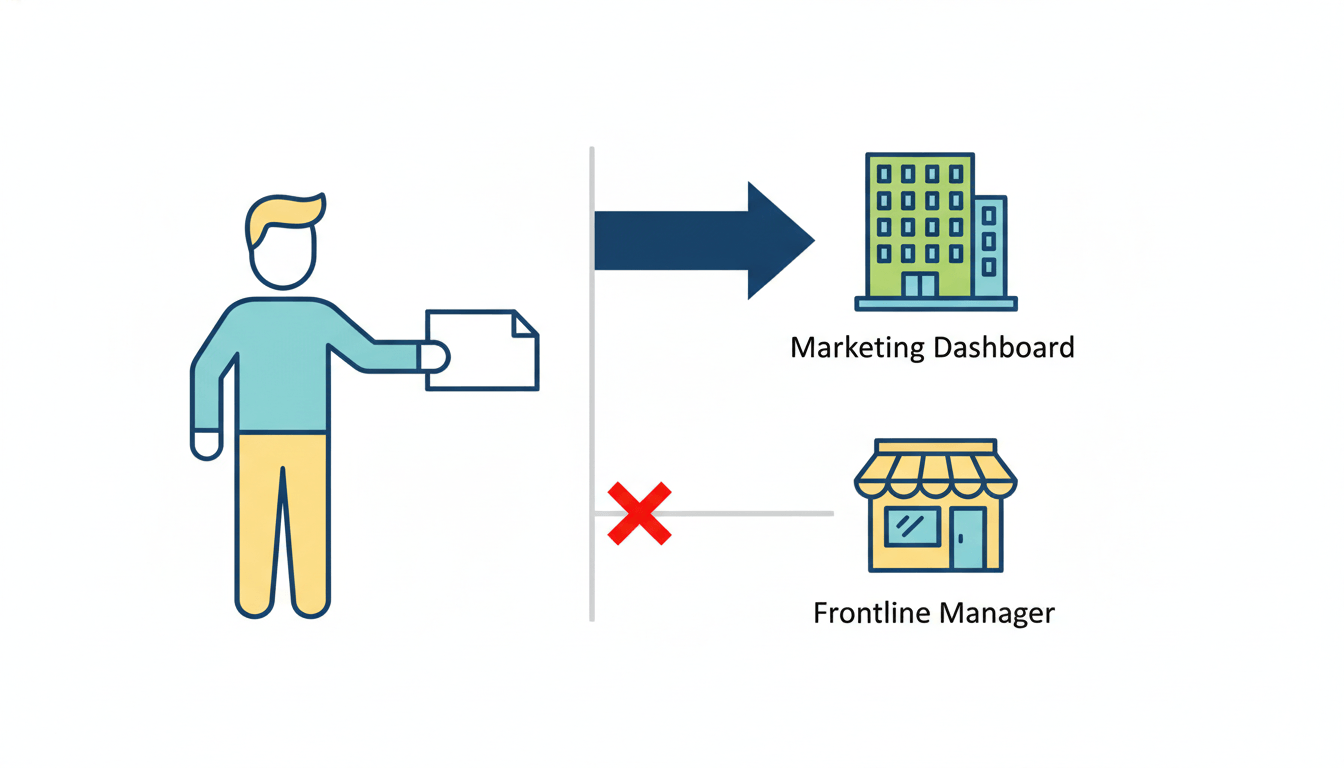 Flowchart showing customer feedback routing to a corporate office while a broken path leads to a retail storefront.