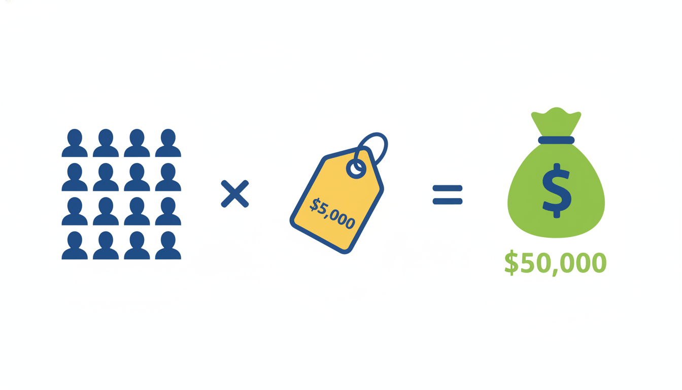 Math equation showing 10 saved customers multiplied by 5,000 dollars equals 50,000 dollars in retained revenue.